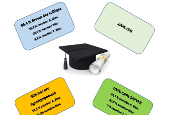 Félicitations pour les résultats du lycée Val de Drôme 2025DNB : 94,4%  CFG  : 100%  CAPA SAPVER : 100%  BAC PRO : 90%